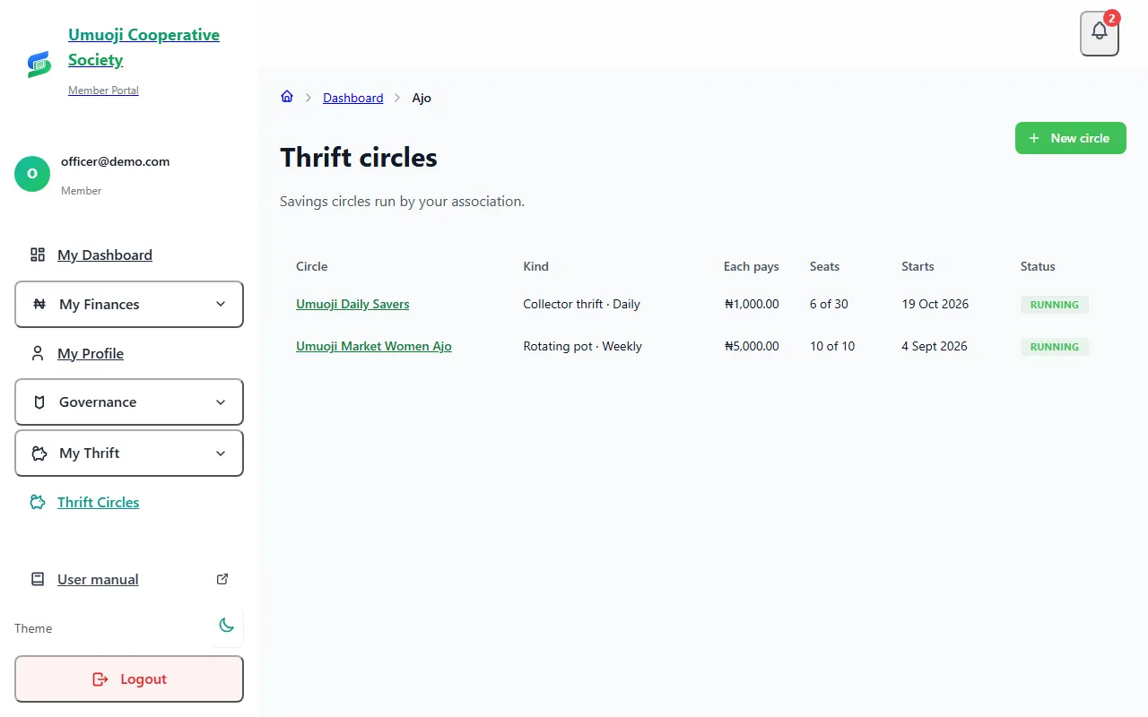 The Thrift circles page listing two running circles, Umuoji Daily Savers (collector thrift, daily) and Umuoji Market Women Ajo (rotating pot, weekly), with what each pays, seats, start date and status.
