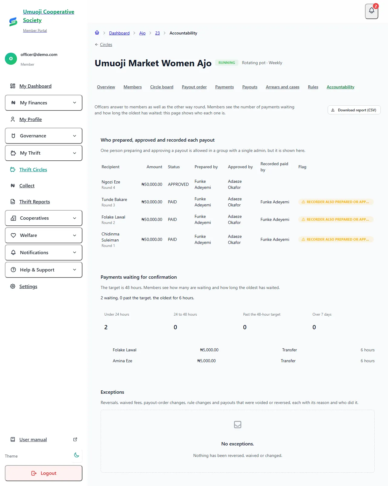 The Accountability page: who prepared, approved and recorded each payout, payments waiting for confirmation by age, and a list of exceptions with reasons.