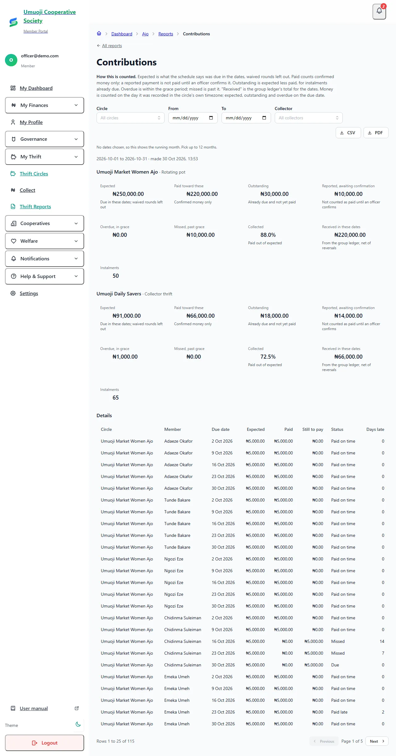The Contributions report with the counting rule at the top, filters for circle and dates, figure tiles for each circle, and a table of instalments with their status.