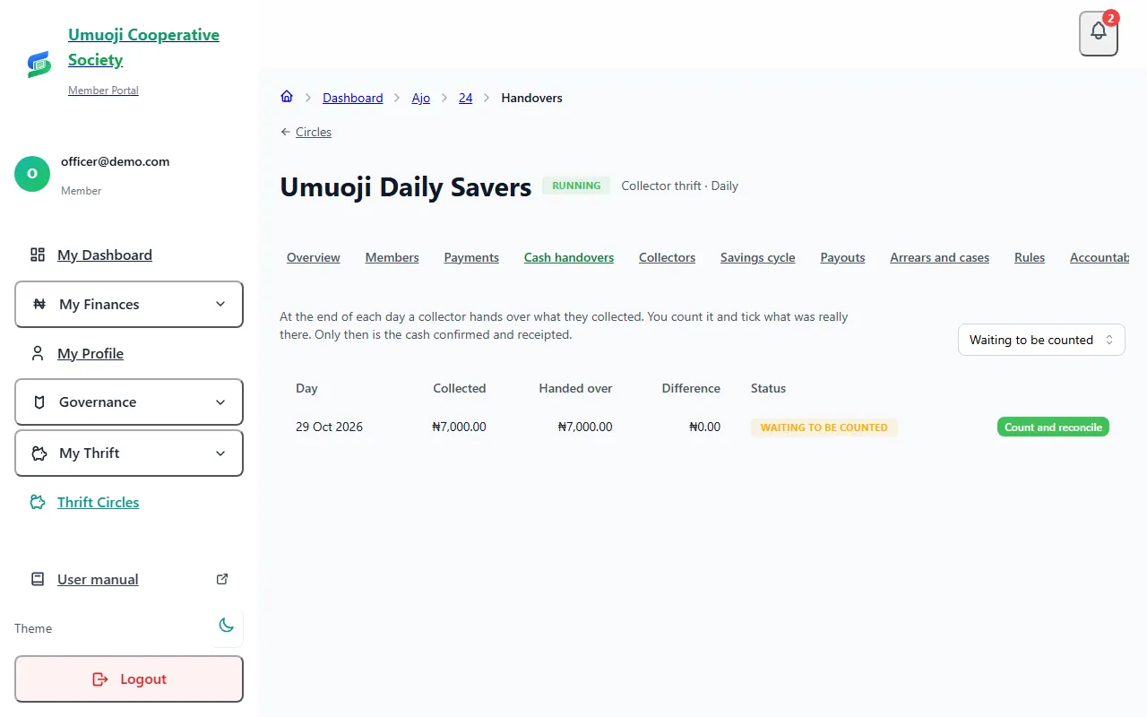 The Cash handovers tab filtered to Waiting to be counted, listing a day with the amount collected, the amount handed over, the difference and a Count and reconcile button.